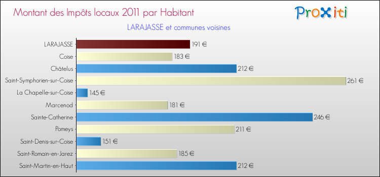 Montant des impôts locaux par Habitant pour LARAJASSE et les communes proches Comparaison des impôts locaux par habitant pour LARAJASSE et les communes voisines