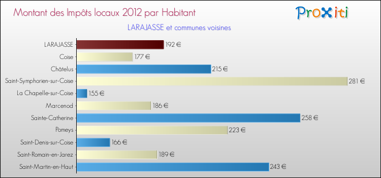 Montant des impôts locaux par Habitant pour LARAJASSE et les communes proches Comparaison des impôts locaux par habitant pour LARAJASSE et les communes voisines