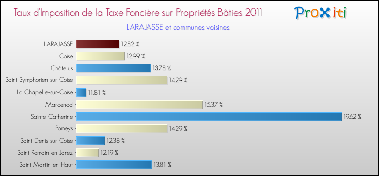 Taux d'imposition de la taxe foncière sur le bati 2011 pour LARAJASSE et les communes proches Comparaison des taux d'imposition de la taxe foncière sur le bati 2011 pour LARAJASSE et les communes voisines