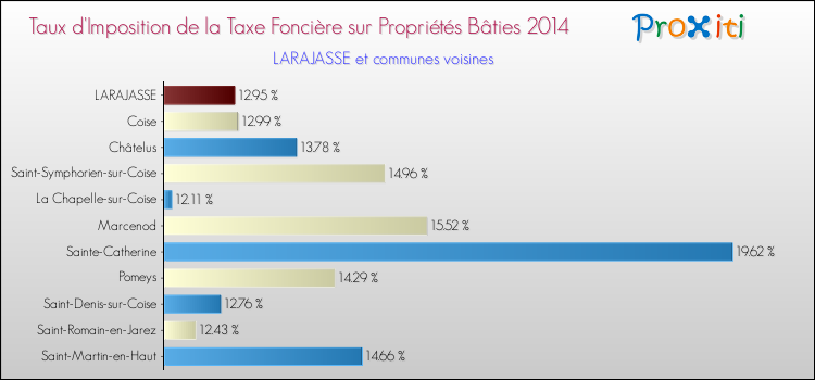 Taux d'imposition de la taxe foncière sur le bati 2014 pour LARAJASSE et les communes proches Comparaison des taux d'imposition de la taxe foncière sur le bati 2014 pour LARAJASSE et les communes voisines