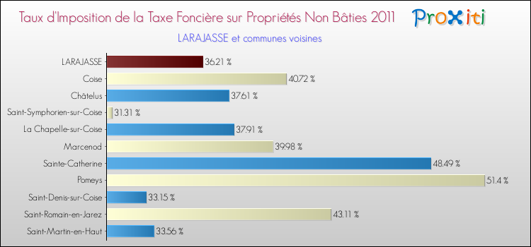 Taux d'imposition de la taxe foncière sur les immeubles et terrains non batis 2011 pour LARAJASSE et les communes proches Comparaison des taux d'imposition de la taxe foncière sur les immeubles et terrains non batis 2011 pour LARAJASSE et les communes voisines