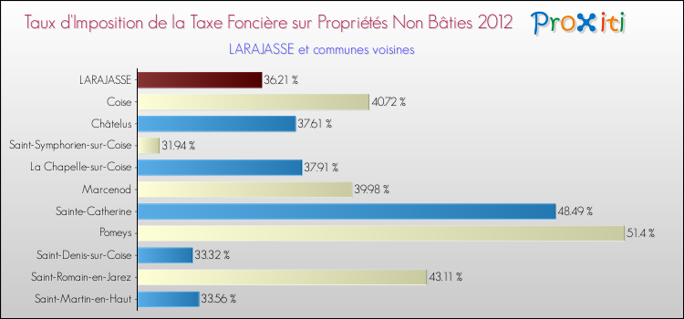 Taux d'imposition de la taxe foncière sur les immeubles et terrains non batis 2012 pour LARAJASSE et les communes proches Comparaison des taux d'imposition de la taxe foncière sur les immeubles et terrains non batis 2012 pour LARAJASSE et les communes voisines