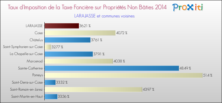 Taux d'imposition de la taxe foncière sur les immeubles et terrains non batis 2014 pour LARAJASSE et les communes proches Comparaison des taux d'imposition de la taxe foncière sur les immeubles et terrains non batis 2014 pour LARAJASSE et les communes voisines