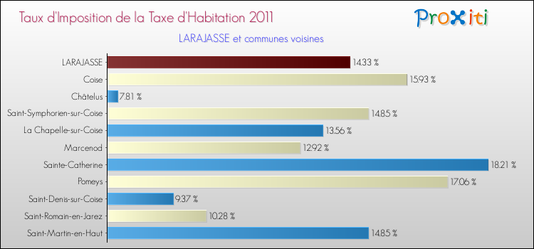 Taux d'imposition de la taxe d'habitation 2011 pour LARAJASSE et les communes proches Comparaison des taux d'imposition de la taxe d'habitation 2011 pour LARAJASSE et les communes voisines