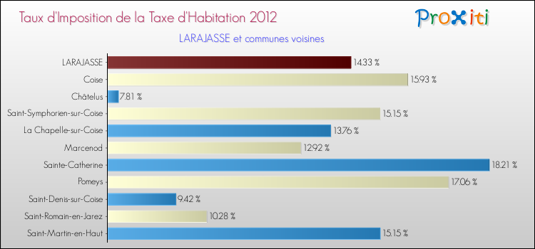 Taux d'imposition de la taxe d'habitation 2012 pour LARAJASSE et les communes proches Comparaison des taux d'imposition de la taxe d'habitation 2012 pour LARAJASSE et les communes voisines