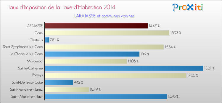 Taux d'imposition de la taxe d'habitation 2014 pour LARAJASSE et les communes proches Comparaison des taux d'imposition de la taxe d'habitation 2014 pour LARAJASSE et les communes voisines