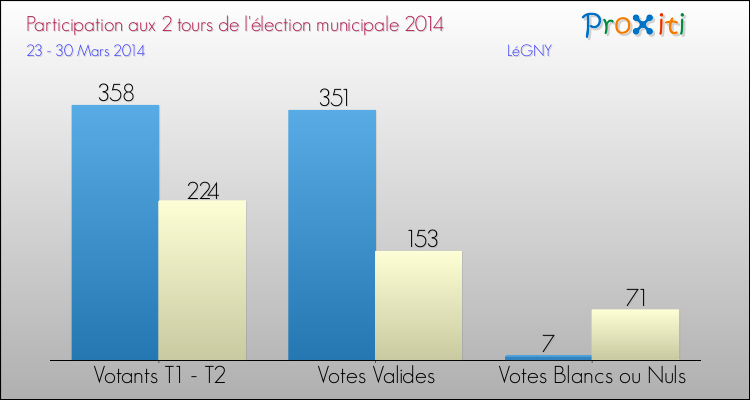Participation comparée des 2 tours des Elections Municipales 2014 de la commune de LéGNY Elections Municipales 2014 - Participation comparée des 2 tours pour la commune de LéGNY