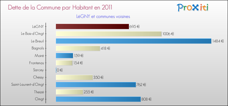 Dette par habitant de la commune en 2011 pour LéGNY et les communes proches Comparaison de la dette par habitant de la commune en 2011 pour LéGNY et les communes voisines
