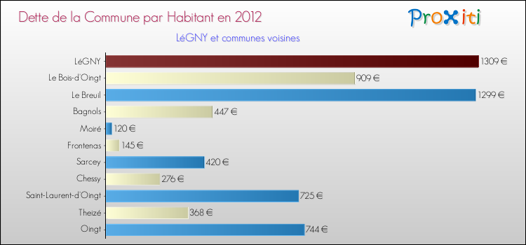 Dette par habitant de la commune en 2012 pour LéGNY et les communes proches Comparaison de la dette par habitant de la commune en 2012 pour LéGNY et les communes voisines