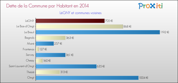 Dette par habitant de la commune en 2014 pour LéGNY et les communes proches Comparaison de la dette par habitant de la commune en 2014 pour LéGNY et les communes voisines