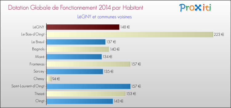 Montant des dotations globales de fonctionnement DGF par Habitant pour LéGNY et les communes proches en 2014. Comparaison des des dotations globales de fonctionnement DGF par habitant pour LéGNY et les communes voisines en 2014.