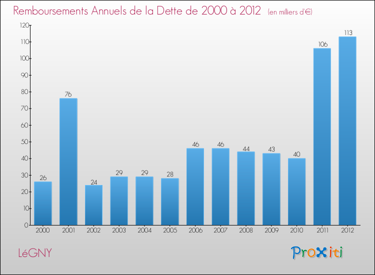 Evolution de l'annuité de la dette pour la commune de LéGNY de 2000 à 2012 Annuités de la dette pour LéGNY de 2000 à 2012