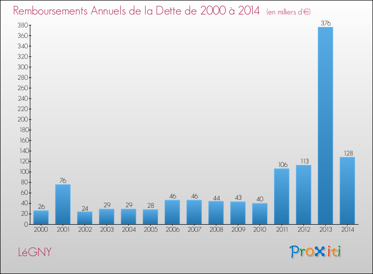 Evolution de l'annuité de la dette pour la commune de LéGNY de 2000 à 2014 Annuités de la dette pour LéGNY de 2000 à 2014