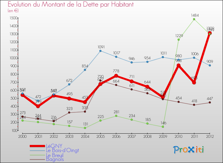 Evolution de la dette par habitant pour la commune de LéGNY et les communes proches de 2000 à 2012 Comparaison de la dette par habitant pour LéGNY et les communes voisines de 2000 à 2012