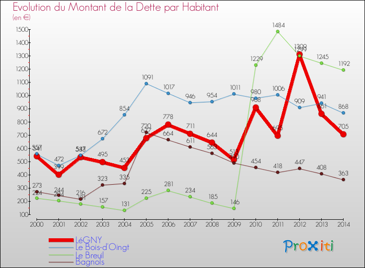 Evolution de la dette par habitant pour la commune de LéGNY et les communes proches de 2000 à 2014 Comparaison de la dette par habitant pour LéGNY et les communes voisines de 2000 à 2014