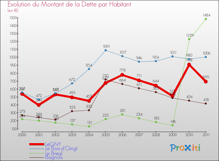Evolution de la dette par habitant pour la commune de LéGNY et les communes proches Comparaison de la dette par habitant pour LéGNY et les communes voisines