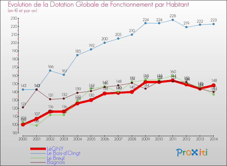 Evolution et montant de la dotation globale de fonctionnement par Habitant pour LéGNY et les communes proches de 2000 à 2014. Comparaison des dotations globales de fonctionnement par habitant pour LéGNY et les communes voisines de 2000 à 2014.