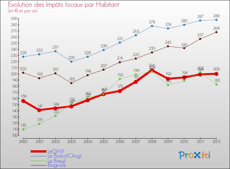 Evolution et montant des impôts locaux par Habitant pour LéGNY et les communes proches Comparaison des impôts locaux par habitant pour LéGNY et les communes voisines