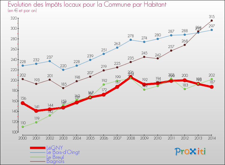 Evolution et montant des impôts locaux par Habitant pour LéGNY et les communes proches de 2000 à 2014 Comparaison des impôts locaux par habitant pour LéGNY et les communes voisines de 2000 à 2014