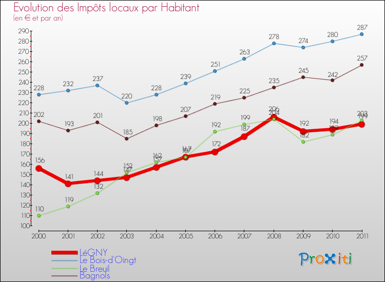 Evolution et montant des impôts locaux par Habitant pour LéGNY et les communes proches Comparaison des impôts locaux par habitant pour LéGNY et les communes voisines
