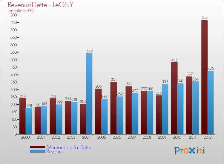 Evolution comparée de la dette et des revenus pour la commune de LéGNY de 2000 à 2012 Comparaison de la dette et des revenus pour LéGNY de 2000 à 2012