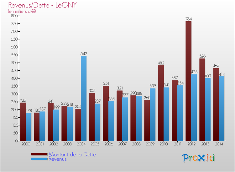 Evolution comparée de la dette et des revenus pour la commune de LéGNY de 2000 à 2014 Comparaison de la dette et des revenus pour LéGNY de 2000 à 2014