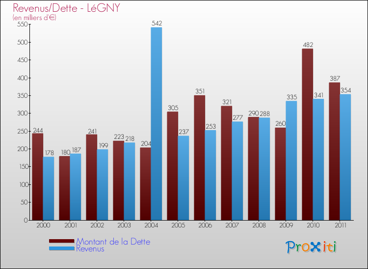 Evolution comparée de la dette et des revenus pour la commune de LéGNY de 2000 à 2011 Comparaison de la dette et des revenus pour LéGNY de 2000 à 2011