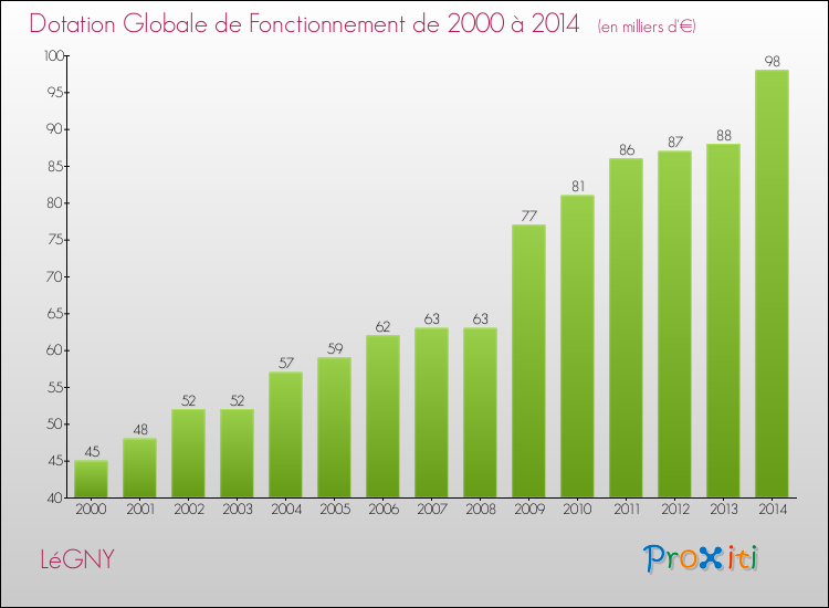 Evolution du montant de la Dotation Globale de Fonctionnement pour la commune de LéGNY de 2000 à 2014 Evolution du montant de la Dotation Globale de Fonctionnement pour LéGNY de 2000 à 2014