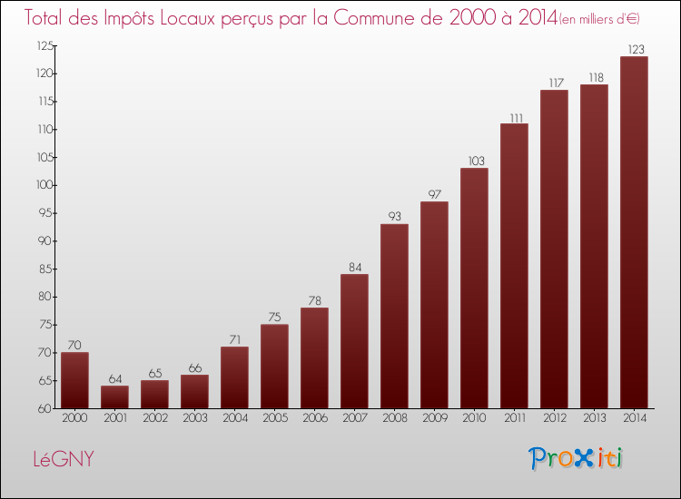 Evolution des Impôts Locaux pour la commune de LéGNY de 2000 à 2014 Evolution des Impôts Locaux pour LéGNY de 2000 à 2014