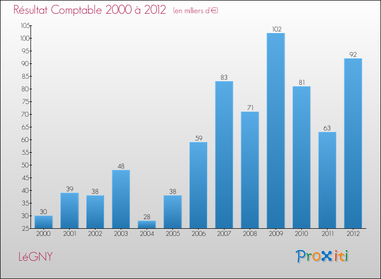 Evolution du résultat comptable pour la commune de LéGNY de 2000 à 2012 Evolution du résultat comptable pour LéGNY de 2000 à 2012