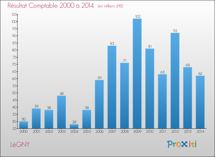 Evolution du résultat comptable pour la commune de LéGNY de 2000 à 2014 Evolution du résultat comptable pour LéGNY de 2000 à 2014