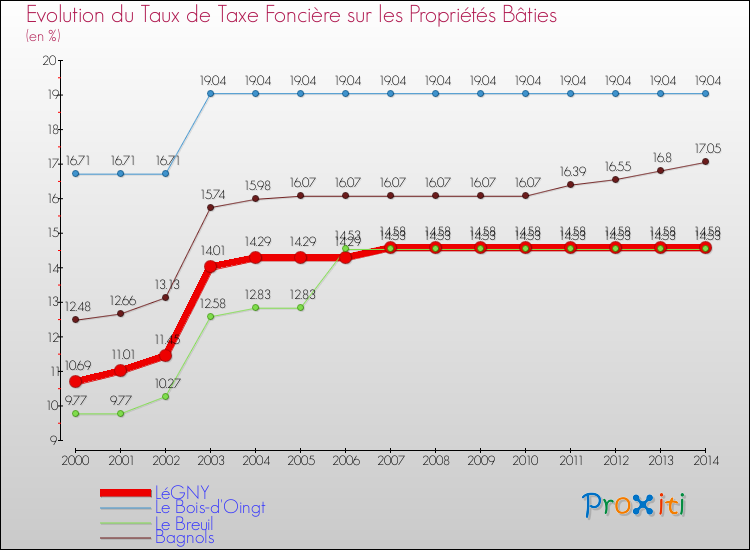 Evolution du taux de la taxe foncière sur le bati pour LéGNY et les communes proches de 2000 à 2014 Comparaison des taux de taxe foncière sur le bati pour LéGNY et les communes voisines de 2000 à 2014