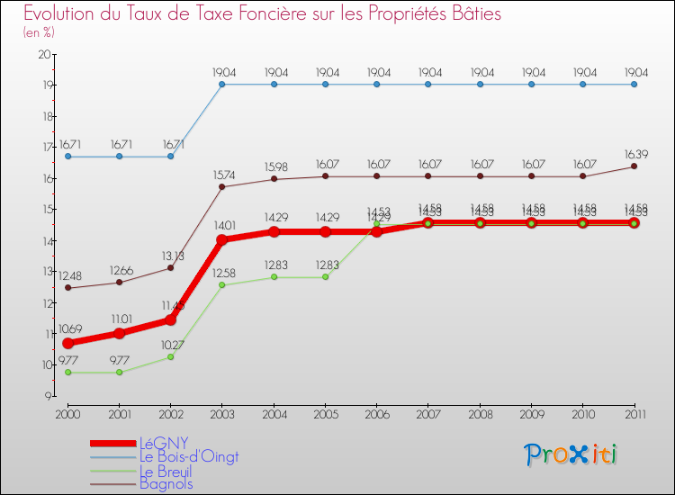 Evolution du taux de la taxe foncière sur le bati pour LéGNY et les communes proches Comparaison des taux de taxe foncière sur le bati pour LéGNY et les communes voisines