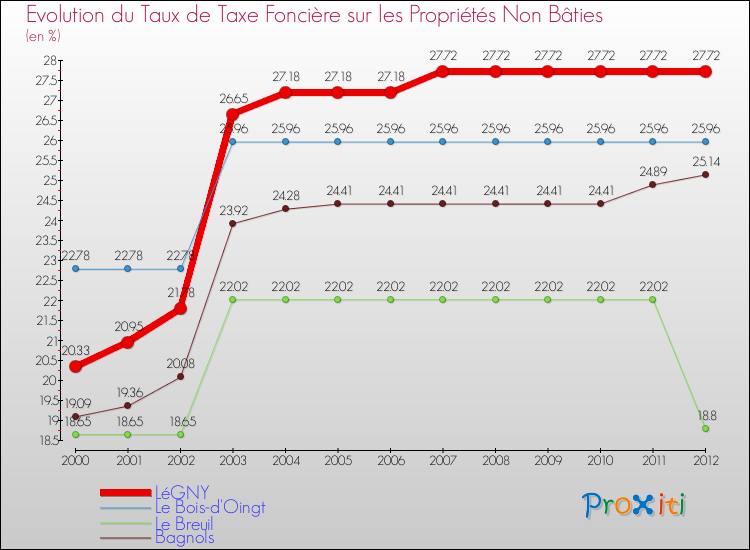 Evolution du taux de la taxe foncière sur les immeubles et terrains non batis pour LéGNY et les communes proches de 2000 à 2012 Comparaison des taux de la taxe foncière sur les immeubles et terrains non batis pour LéGNY et les communes voisines de 2000 à 2012
