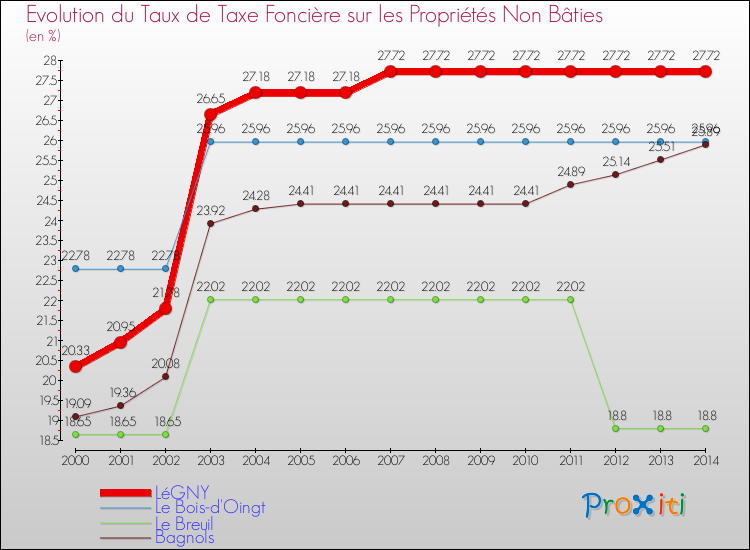 Evolution du taux de la taxe foncière sur les immeubles et terrains non batis pour LéGNY et les communes proches de 2000 à 2014 Comparaison des taux de la taxe foncière sur les immeubles et terrains non batis pour LéGNY et les communes voisines de 2000 à 2014