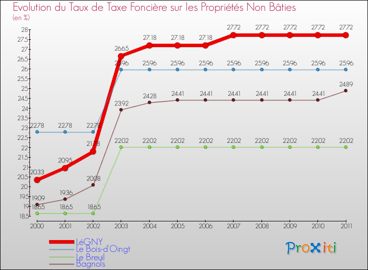 Evolution du taux de la taxe foncière sur les immeubles et terrains non batis pour LéGNY et les communes proches Comparaison des taux de la taxe foncière sur les immeubles et terrains non batis pour LéGNY et les communes voisines