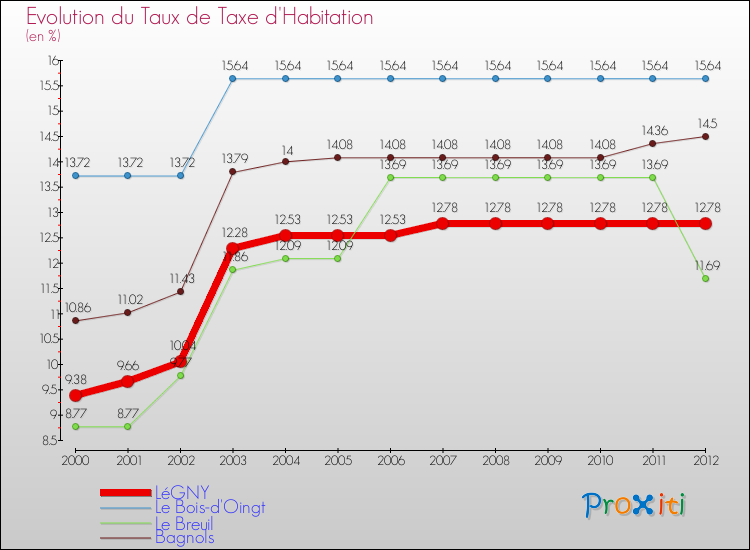 Evolution du taux de la taxe d'habitation pour LéGNY et les communes proches Comparaison des taux de la taxe d'habitation pour LéGNY et les communes voisines