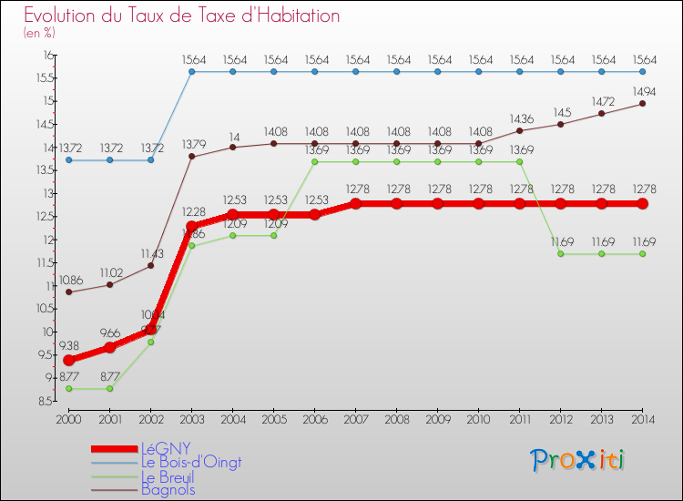 Evolution du taux de la taxe d'habitation pour LéGNY et les communes proches de 2000 à 2014 Comparaison des taux de la taxe d'habitation pour LéGNY et les communes voisines de 2000 à 2014