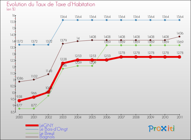 Evolution du taux de la taxe d'habitation pour LéGNY et les communes proches Comparaison des taux de la taxe d'habitation pour LéGNY et les communes voisines