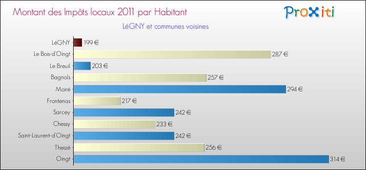 Montant des impôts locaux par Habitant pour LéGNY et les communes proches Comparaison des impôts locaux par habitant pour LéGNY et les communes voisines