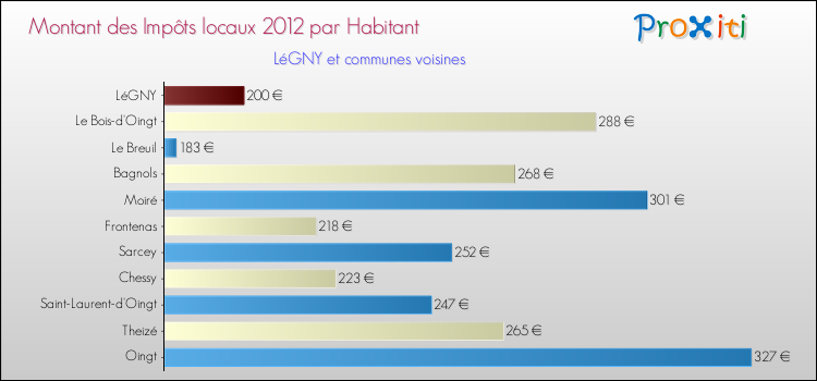 Montant des impôts locaux par Habitant pour LéGNY et les communes proches Comparaison des impôts locaux par habitant pour LéGNY et les communes voisines