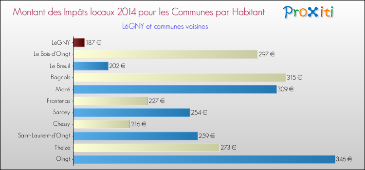 Montant des impôts locaux par Habitant pour LéGNY et les communes proches en 2014 Comparaison des impôts locaux par habitant pour LéGNY et les communes voisines en 2014