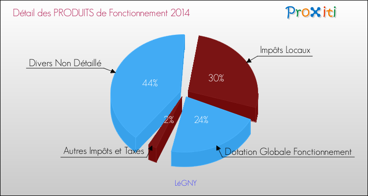 Décomposition du Budget de Fonctionnement 2014 de la commune de LéGNY Budget de Fonctionnement 2014 pour la commune de LéGNY