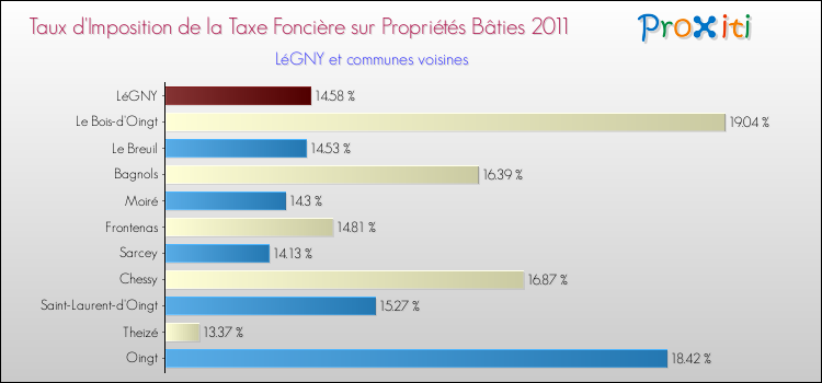 Taux d'imposition de la taxe foncière sur le bati 2011 pour LéGNY et les communes proches Comparaison des taux d'imposition de la taxe foncière sur le bati 2011 pour LéGNY et les communes voisines