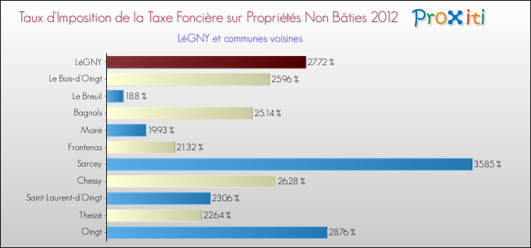 Taux d'imposition de la taxe foncière sur les immeubles et terrains non batis 2012 pour LéGNY et les communes proches Comparaison des taux d'imposition de la taxe foncière sur les immeubles et terrains non batis 2012 pour LéGNY et les communes voisines
