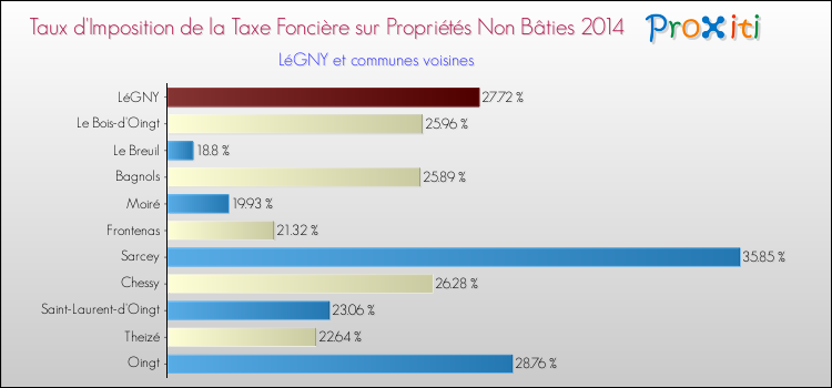 Taux d'imposition de la taxe foncière sur les immeubles et terrains non batis 2014 pour LéGNY et les communes proches Comparaison des taux d'imposition de la taxe foncière sur les immeubles et terrains non batis 2014 pour LéGNY et les communes voisines