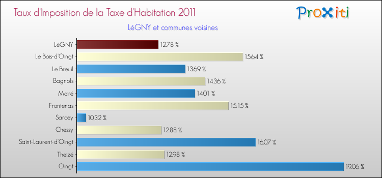 Taux d'imposition de la taxe d'habitation 2011 pour LéGNY et les communes proches Comparaison des taux d'imposition de la taxe d'habitation 2011 pour LéGNY et les communes voisines