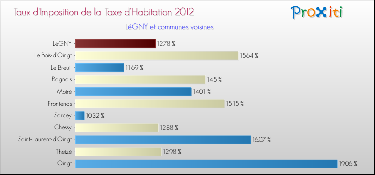 Taux d'imposition de la taxe d'habitation 2012 pour LéGNY et les communes proches Comparaison des taux d'imposition de la taxe d'habitation 2012 pour LéGNY et les communes voisines