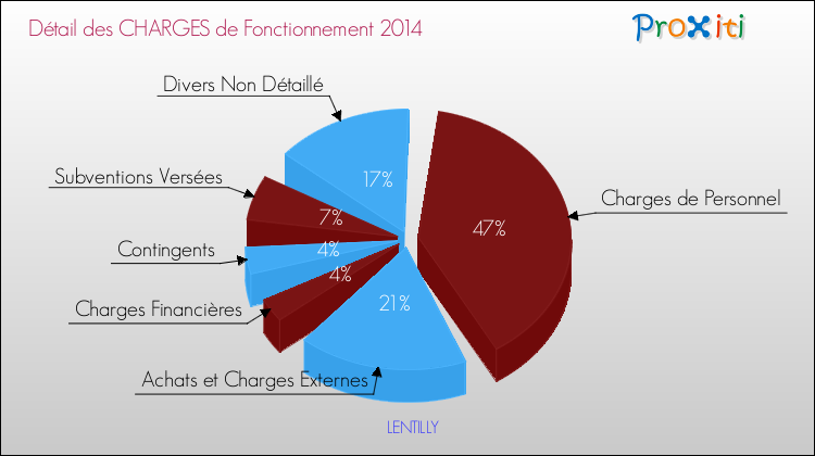 Décomposition des Charges de Fonctionnement 2014 de la commune de LENTILLY Charges de Fonctionnement 2014 pour la commune de LENTILLY