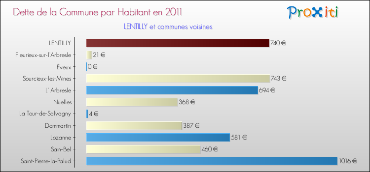 Dette par habitant de la commune en 2011 pour LENTILLY et les communes proches Comparaison de la dette par habitant de la commune en 2011 pour LENTILLY et les communes voisines